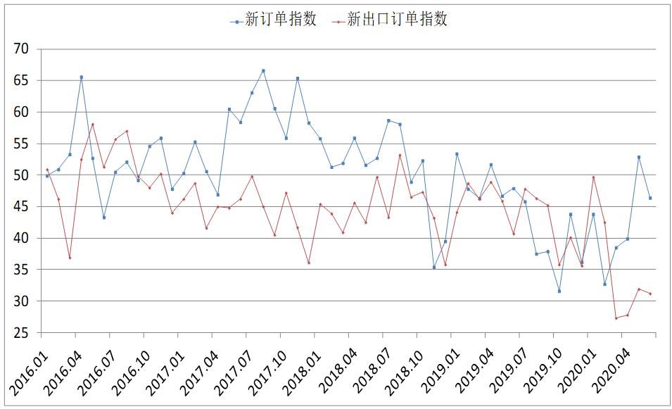 6月钢铁PMI显示： 行业回升势头放缓，供需矛盾有所显现