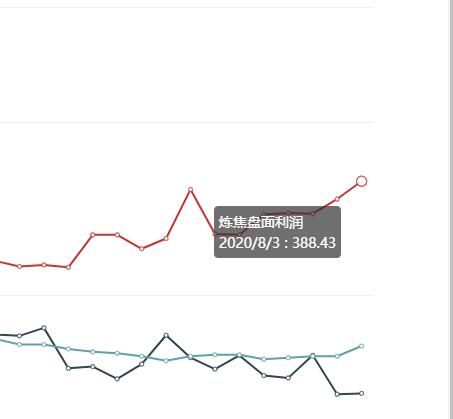 8月3日: 炼焦盘面利润388.43