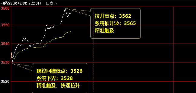 螺纹,夜盘回撤低点精准触及系统下界
