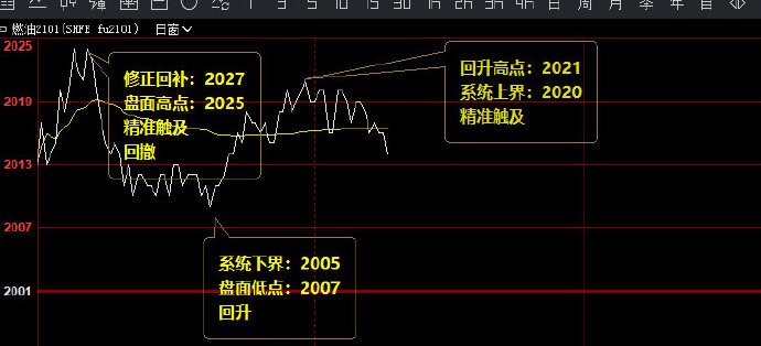 燃油,夜盘截止发文的价格精准波动结构,精准无误
