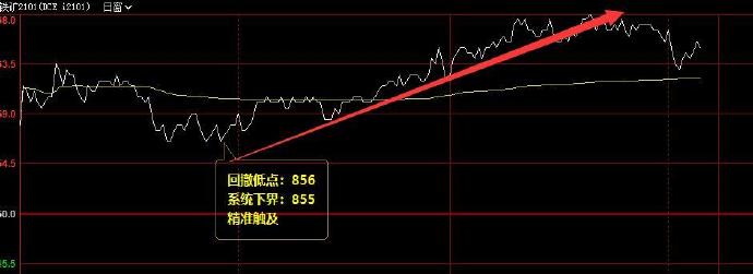 铁矿石 精准回撤系统下界并实现快速拉升