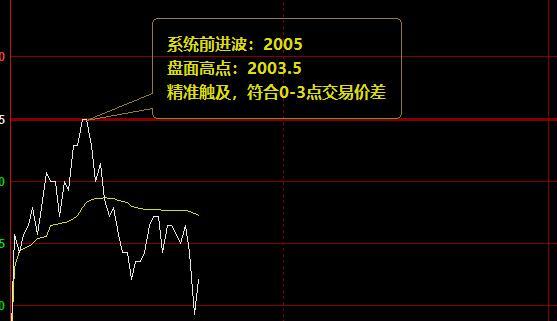 焦炭,夜盘价格高点精准触及系统前进波