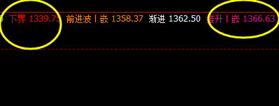 焦煤,至信号转折日生成后,拉升超100点