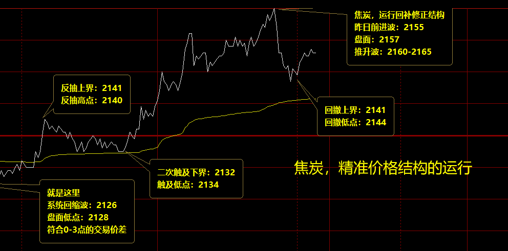 焦炭 23日,精准价格运行结构