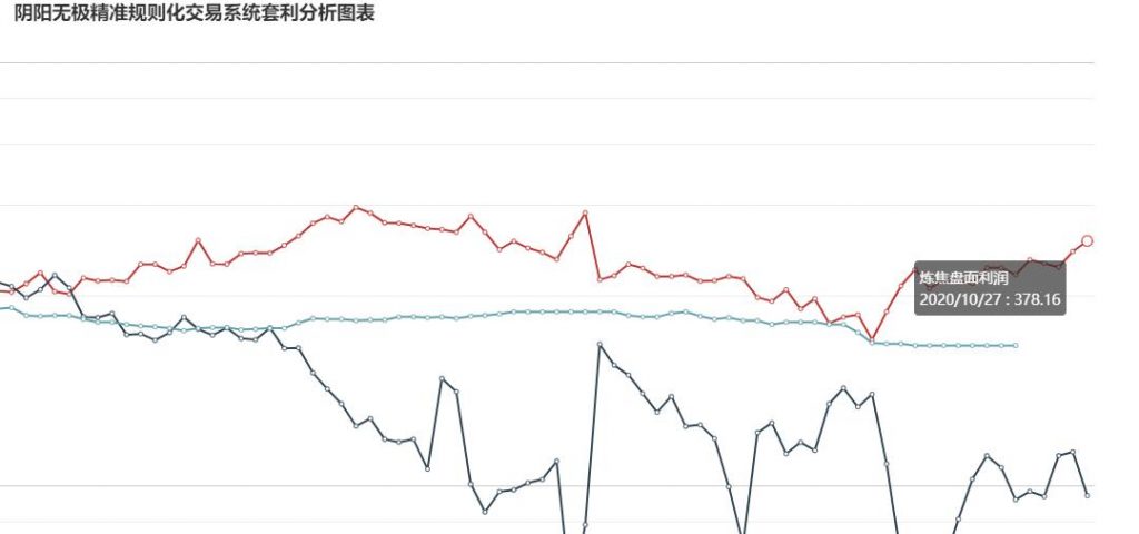 27日: 炼焦盘面利润大幅走扩21.01
