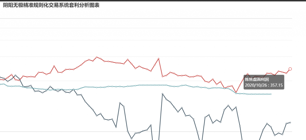 26日,J2101盘面利润大幅走扩27.49至357.15