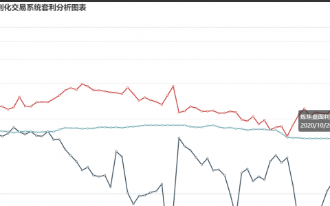 26日，J2101盘面利润大幅走扩27.49至357.15