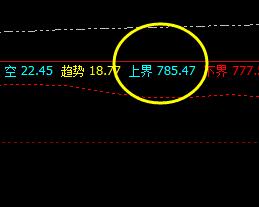 铁矿石,低开后回升未完成上界的突破