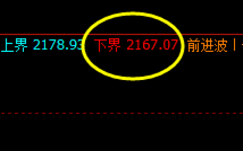 焦炭，夜盘价格低点精准触及系统下界