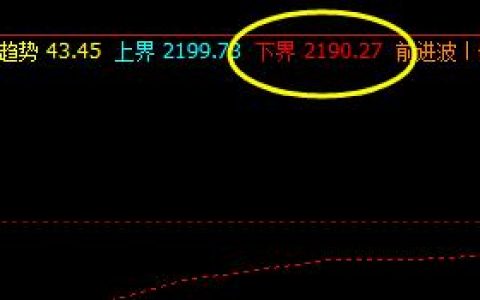 焦炭，今日夜盘回撤低点精准触及系统4小时下界
