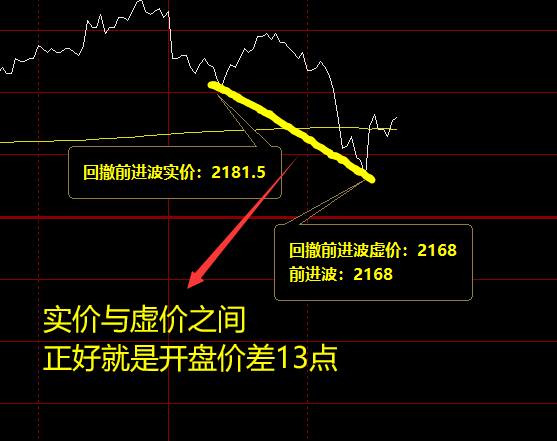 焦炭,前进波真、虚全部回撤触及完成。