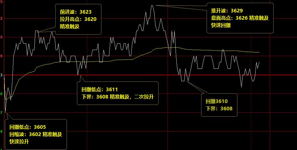 螺纹 今日盘面高点精准触及系统推升波