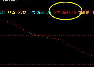 螺纹钢:低开16点,回撤低点精准触及系统下界