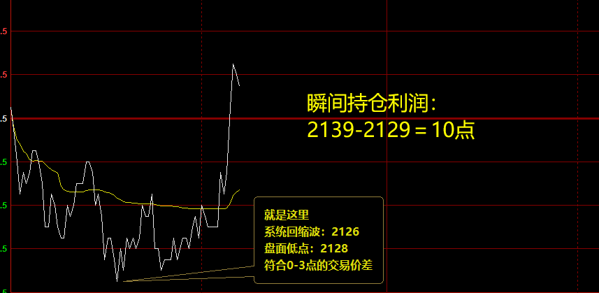 焦炭,盘中二次触及系统回缩波后,快速拉升