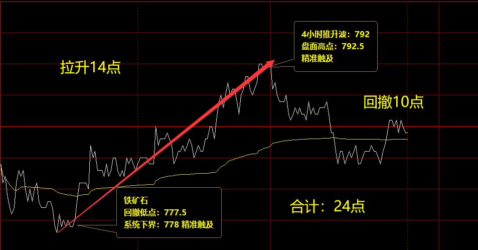 铁矿石 价格低点,精准触及系统下界