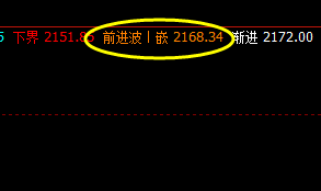 焦炭,前进波真、虚全部回撤触及完成。