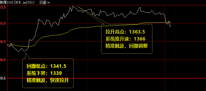 焦煤,至信号转折日生成后,拉升超100点