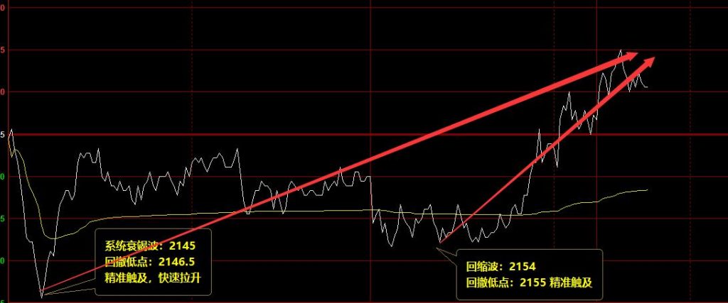 焦炭 今日盘面低点,精准触及系统衰竭波