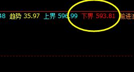 动力煤,系统下界实现精准触及并快速拉升
