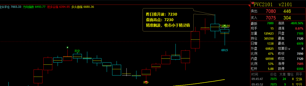 PVC 昨日触及了系统推升波:7230