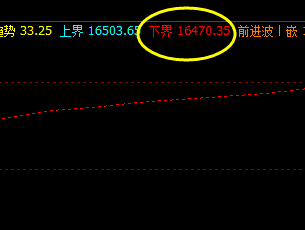 A50 盘面回撤低点:16473 快速拉升