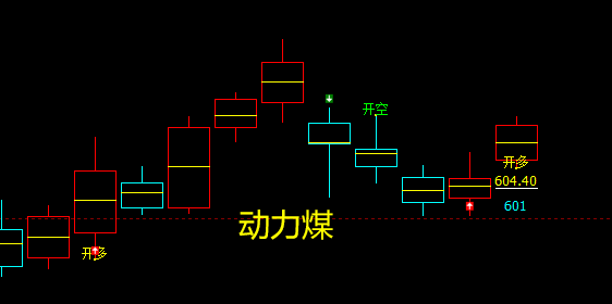 动力煤,价格精确触及了日线推升波