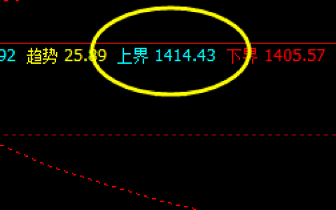 焦煤，4小时修正，高点于4小时上界展开修正