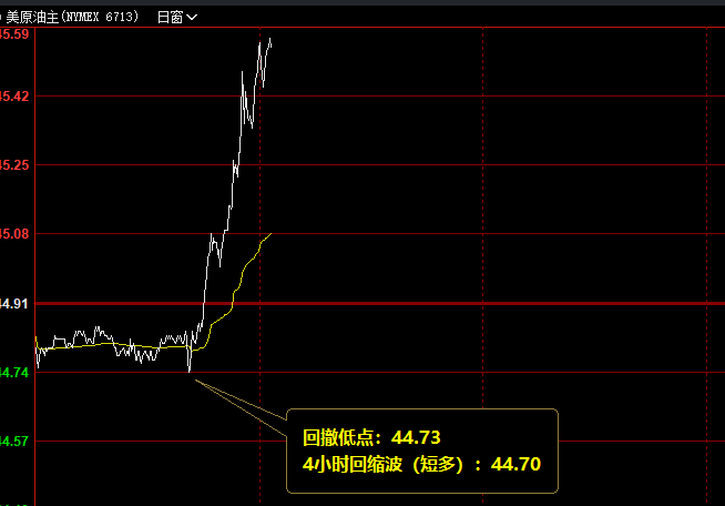 美原油,今日4小时修正低点精准触及
