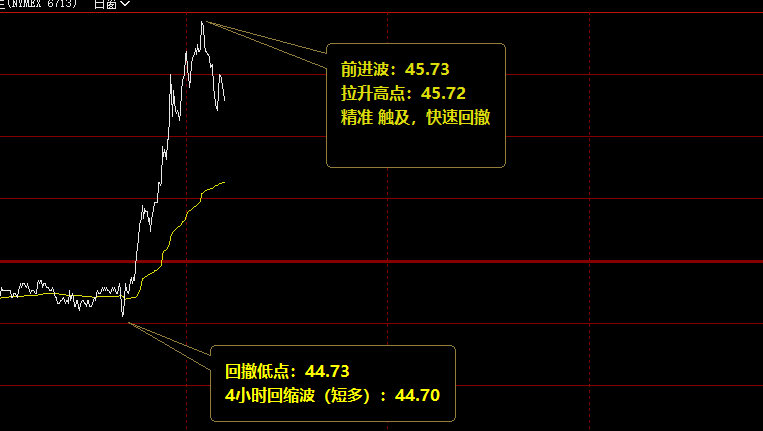 美原油,跟踪完成第一个价格高点的触及
