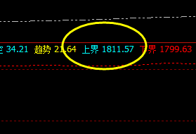 美黄金 拉升高点并未突破系统上界:1811