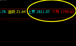 美黄金,上界还差2个点完成突破