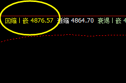沪深300,上午大幅回撤,盘面低点成功进入日线结构