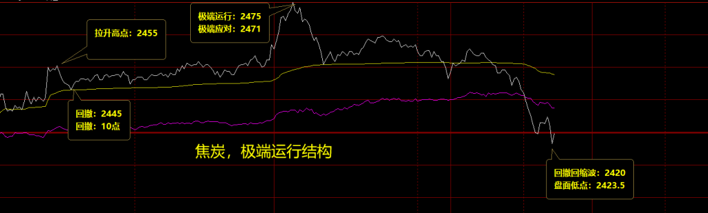 焦炭 从2430上涨至2475,共计45点