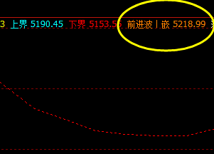 沪银,盘中价格 高点精准触及系统前进波