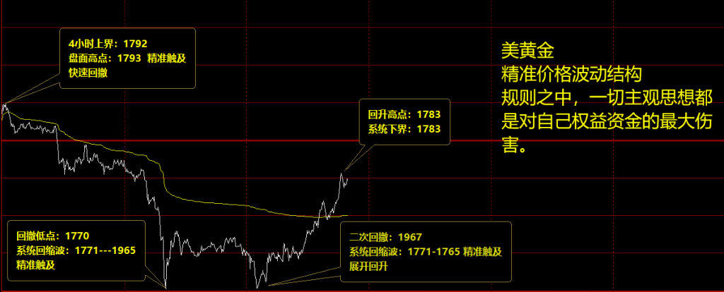 美黄金:1765-1770区间,展开回升