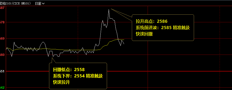 菜粕拉升高点:2586 精准触及前进波