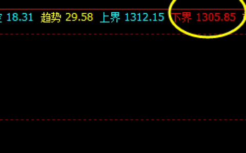 焦煤，盘中低点精准触及系统下界，且逆流而上