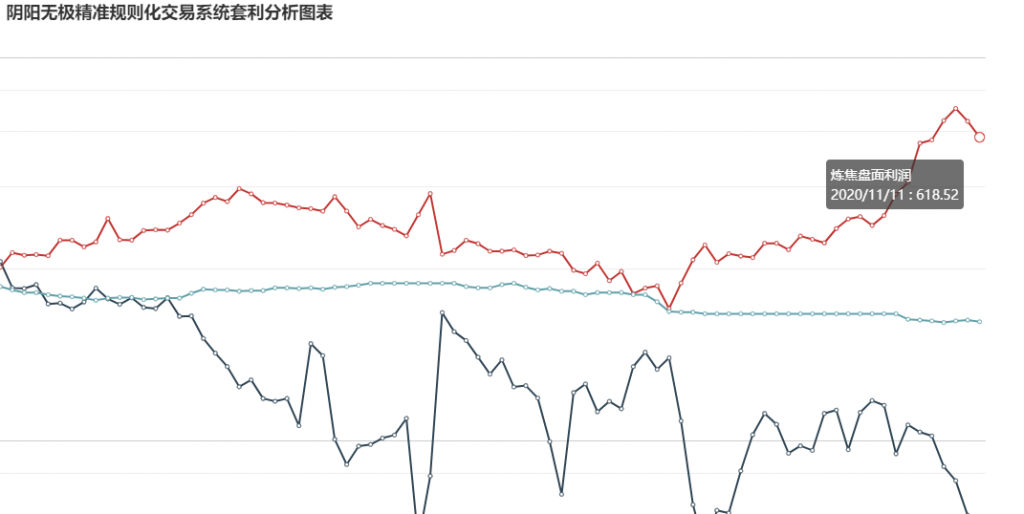 11日: 炼焦盘面利润大幅走缩62.35