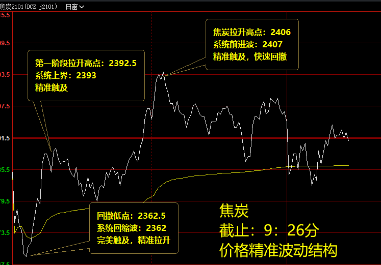 焦炭,价格精准波动结构