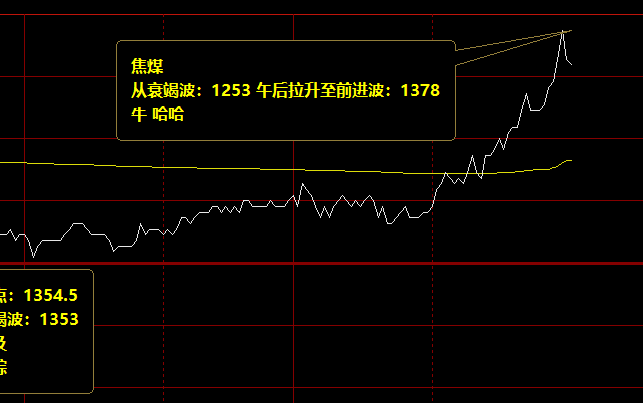 焦煤,从系统衰竭波大幅拉升突破单日新高点
