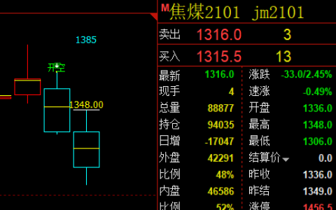 焦煤，3个交易日，从高点已经回撤近80点