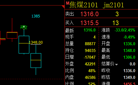 焦煤,3个交易日,从高点已经回撤近80点