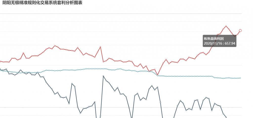 16日: 炼焦盘面利润大幅走扩59.71