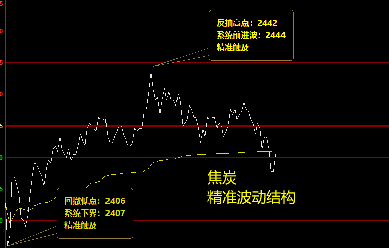 焦炭 16日夜盘,精准波动价格结构