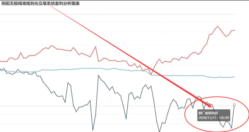 17日: 钢厂盘面利润大幅走扩45.72