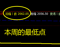 甲醇 今日回撤低点:2172
