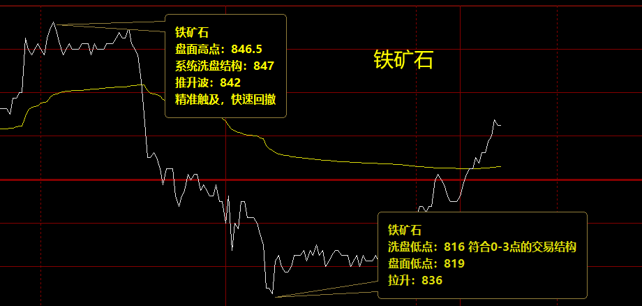 铁矿石 精准无误的洗盘波动结构