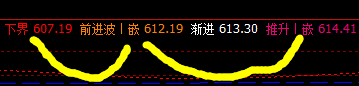 动力煤,价格精确触及了日线推升波