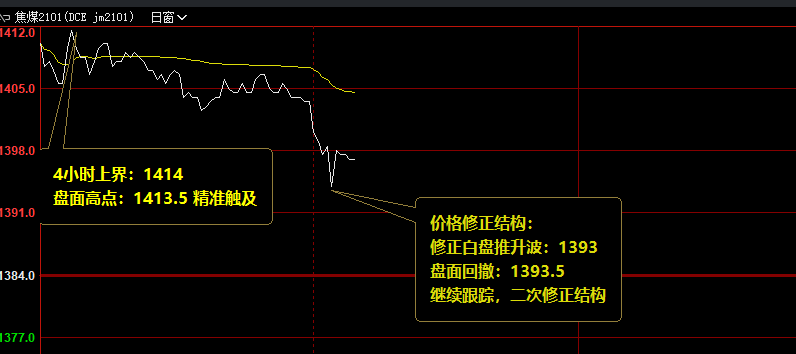 焦煤,4小时修正,高点于4小时上界展开修正