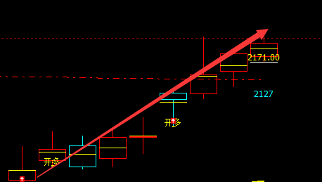 甲醇 今日回撤低点:2172